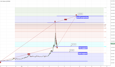 BCHUSD update