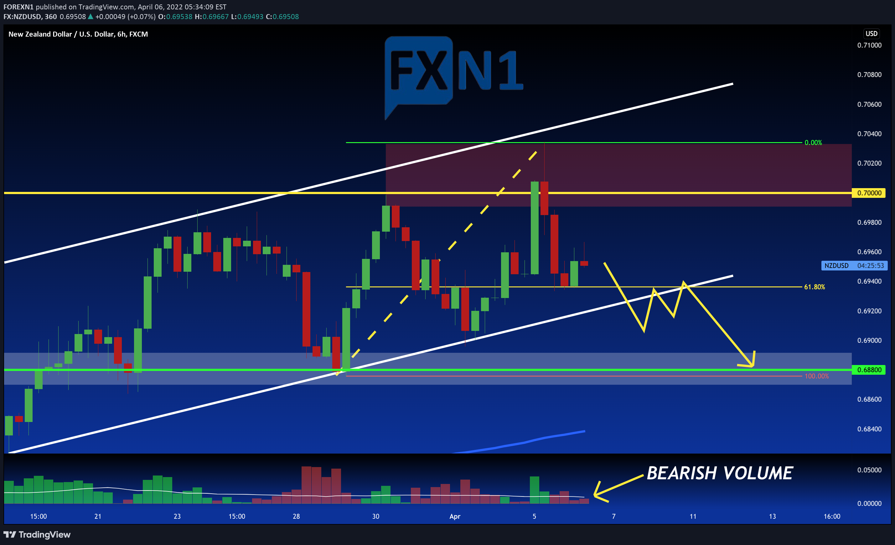 FX:NZDUSD Idea Chart Image by FOREXN1