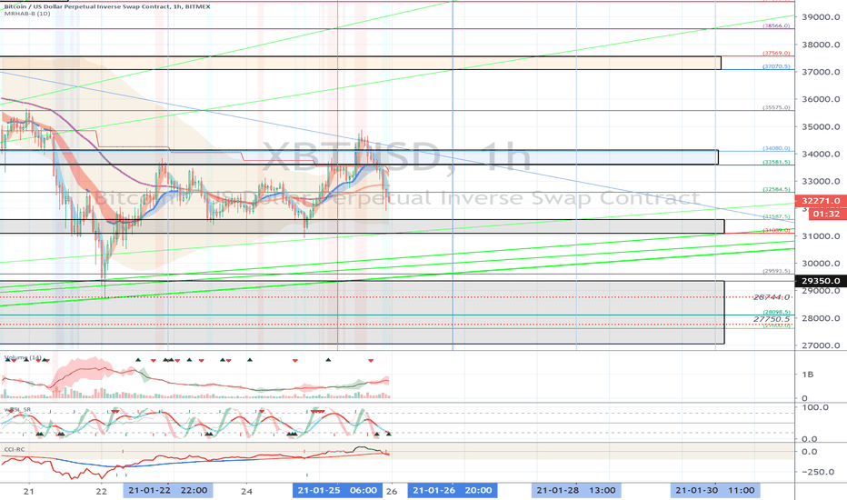 XBTUSD (Short Term Strategy) - January 26