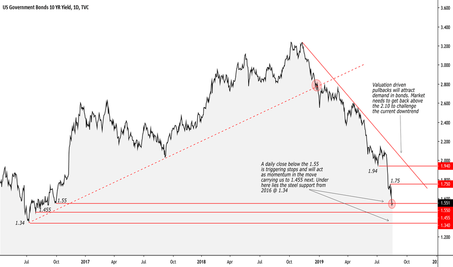 US 10-year Yields flirting with decade lows..