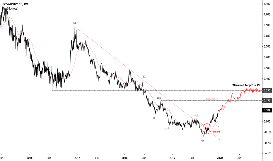 ridethepig | US 2s5s Curve Screaming Recession in 2020