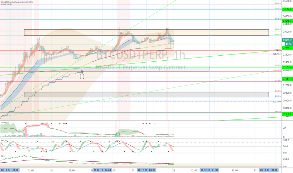 OKEX BTCUSDTPERP (Short Term Strategy) - December 21