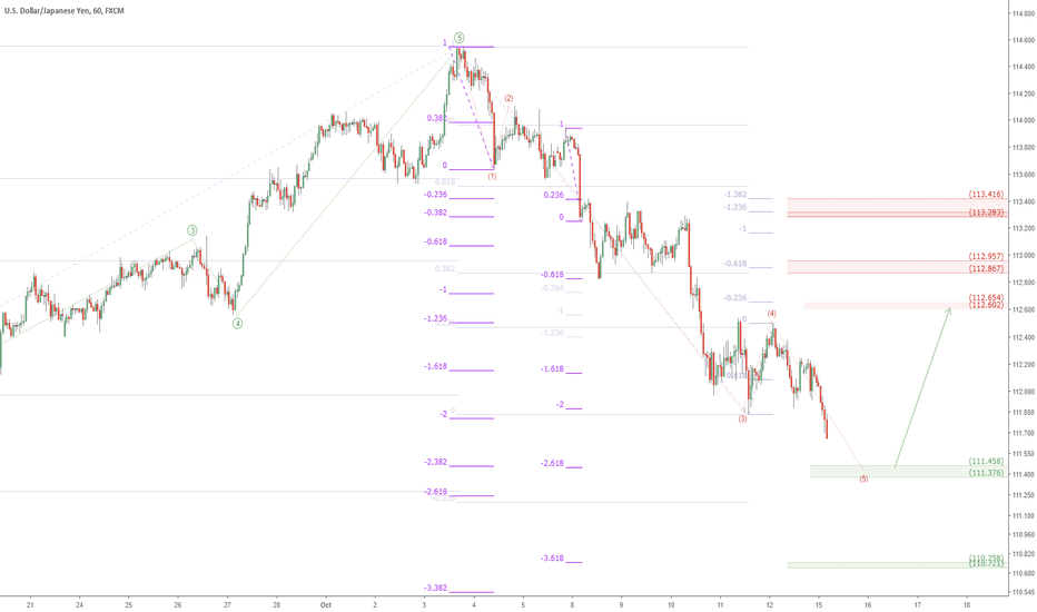 USDJPY long entry zone: looking for UJ bounce