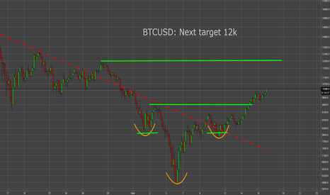 BTCUSD: Nächstes Kursziel 11k, danach direkt 12k