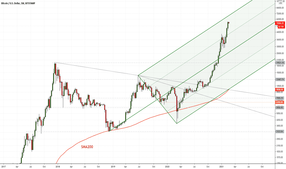 BTC weekly with Median Line