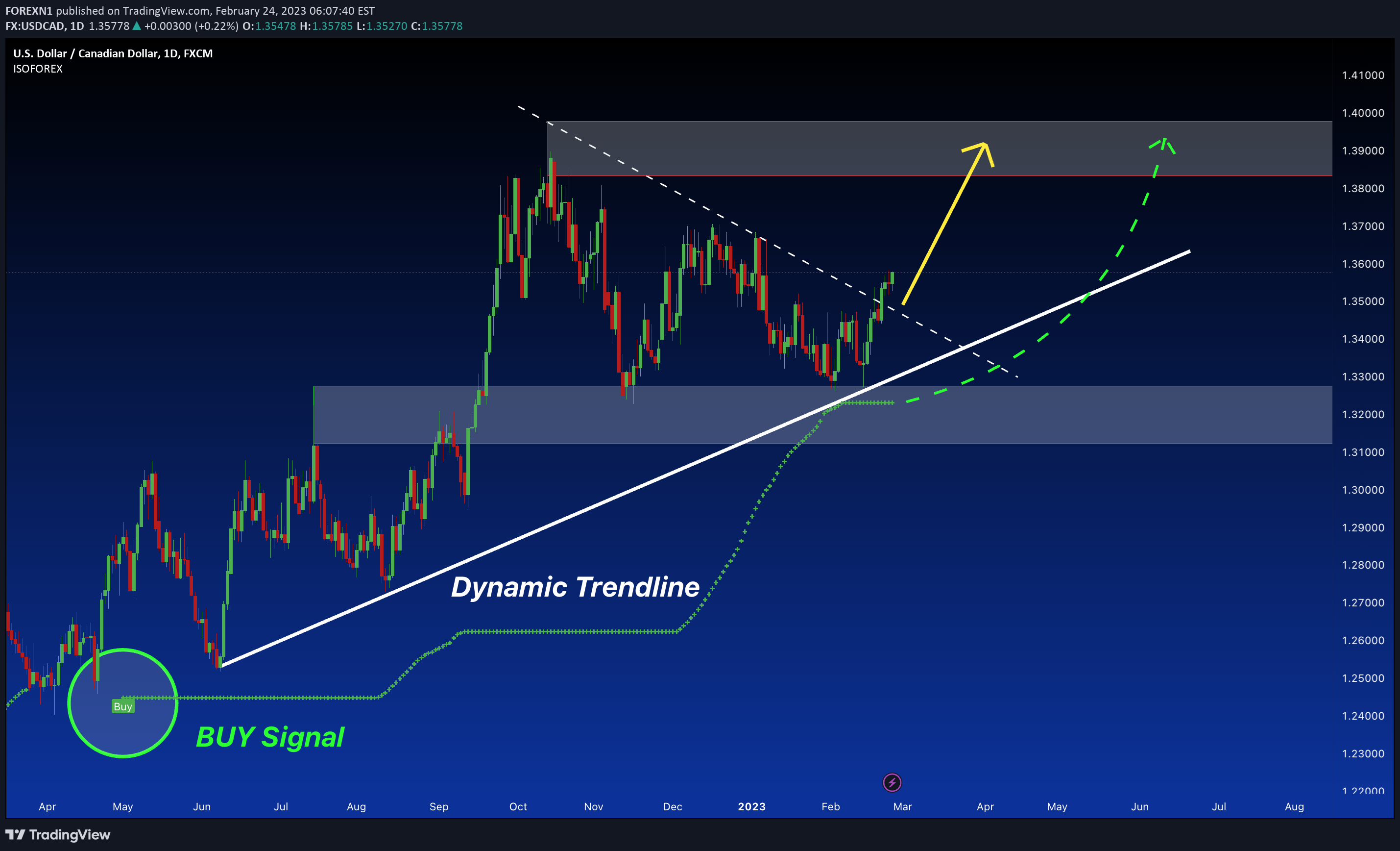 FX:USDCAD Idea Chart Image by FOREXN1