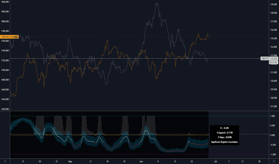 #GBPJPY And #GOLD Significant Negative Correlation