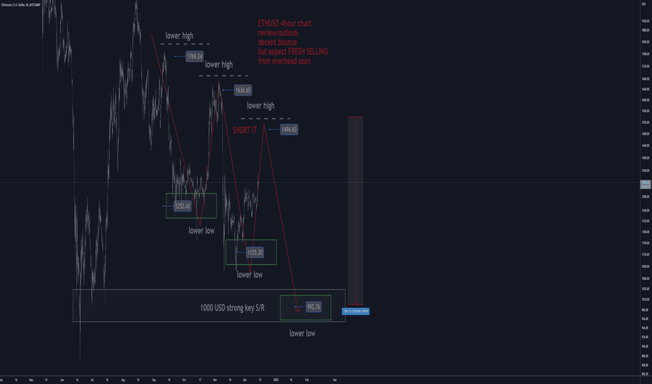ETHUSD H4: 35% correction warning distribution TP 1000 USD SL/TP