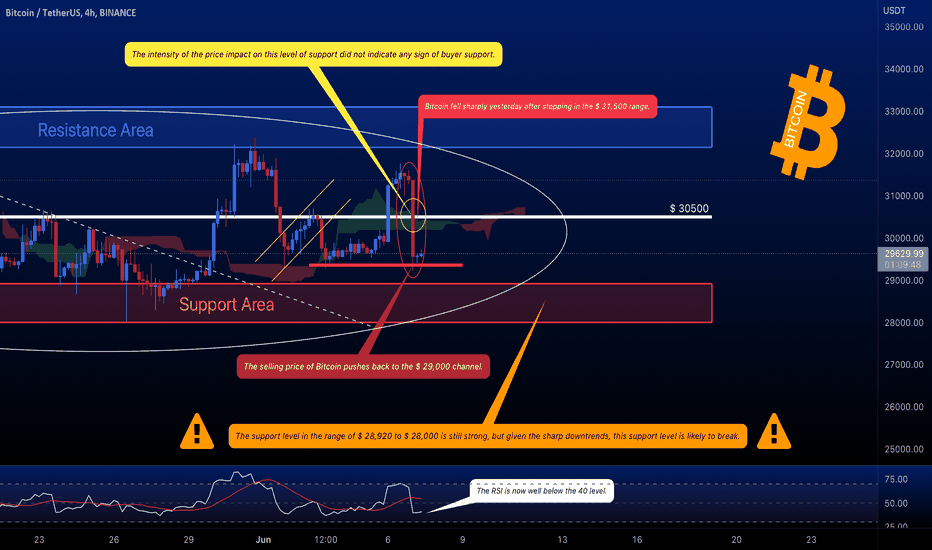 📢 BTC - Selling pressure!!! 🩸