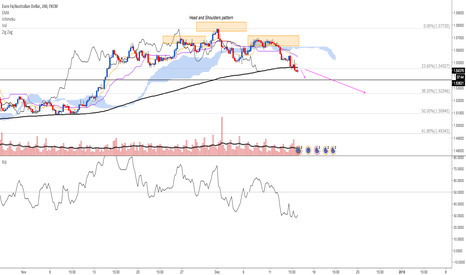 EURAUD: Head and Shoulders pattern, it's a short 