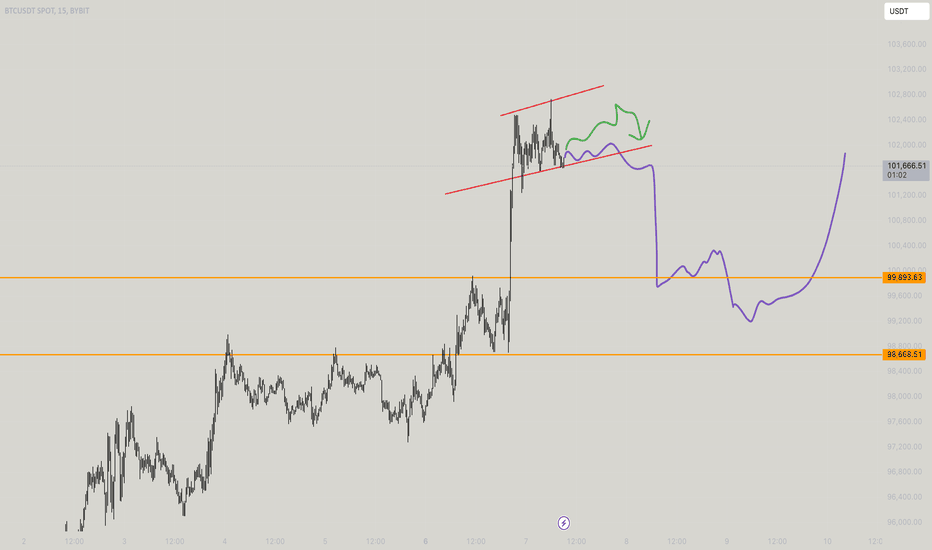 BTCUSDT - Road to 75k? LOLOLOL