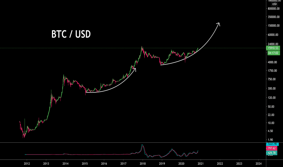 BITCOIN - TO $200,000 AND BEYOND - CryptoManiac101