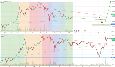 BTC locked in with June bear market. Will we see 10k BTC again?