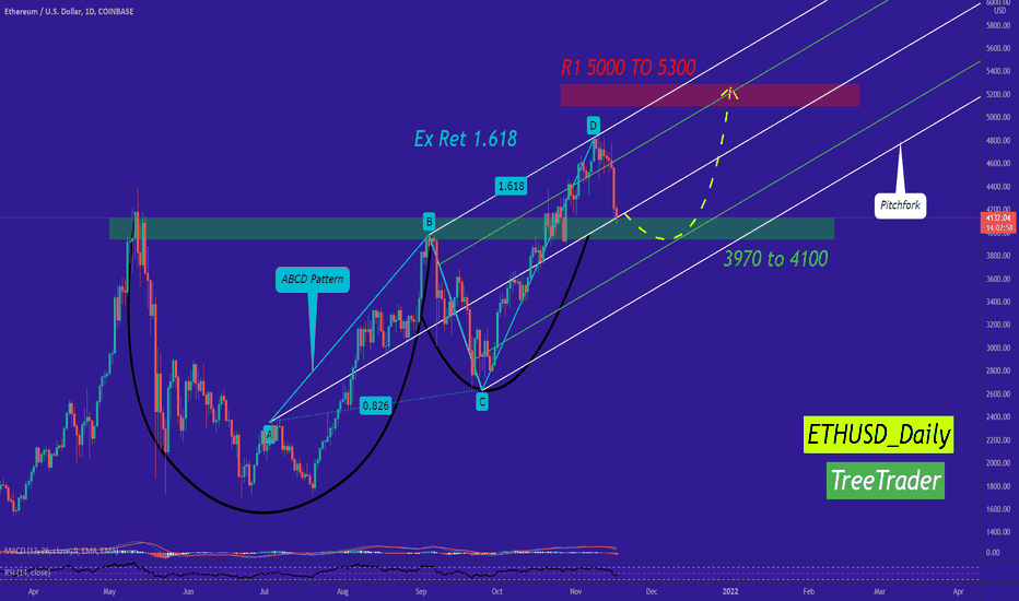 🟡 ETH and the way to 5k!