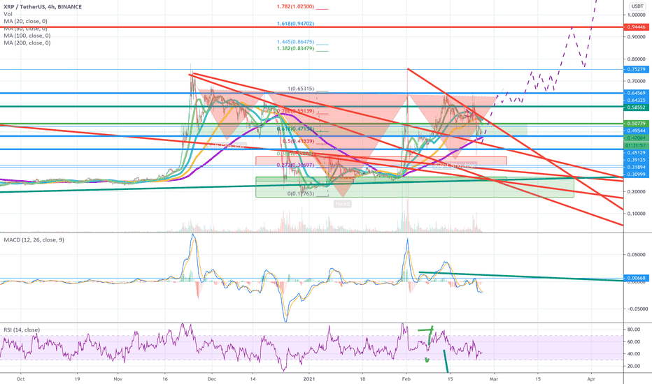 XRP Forming/ Formed Inverse H&S?