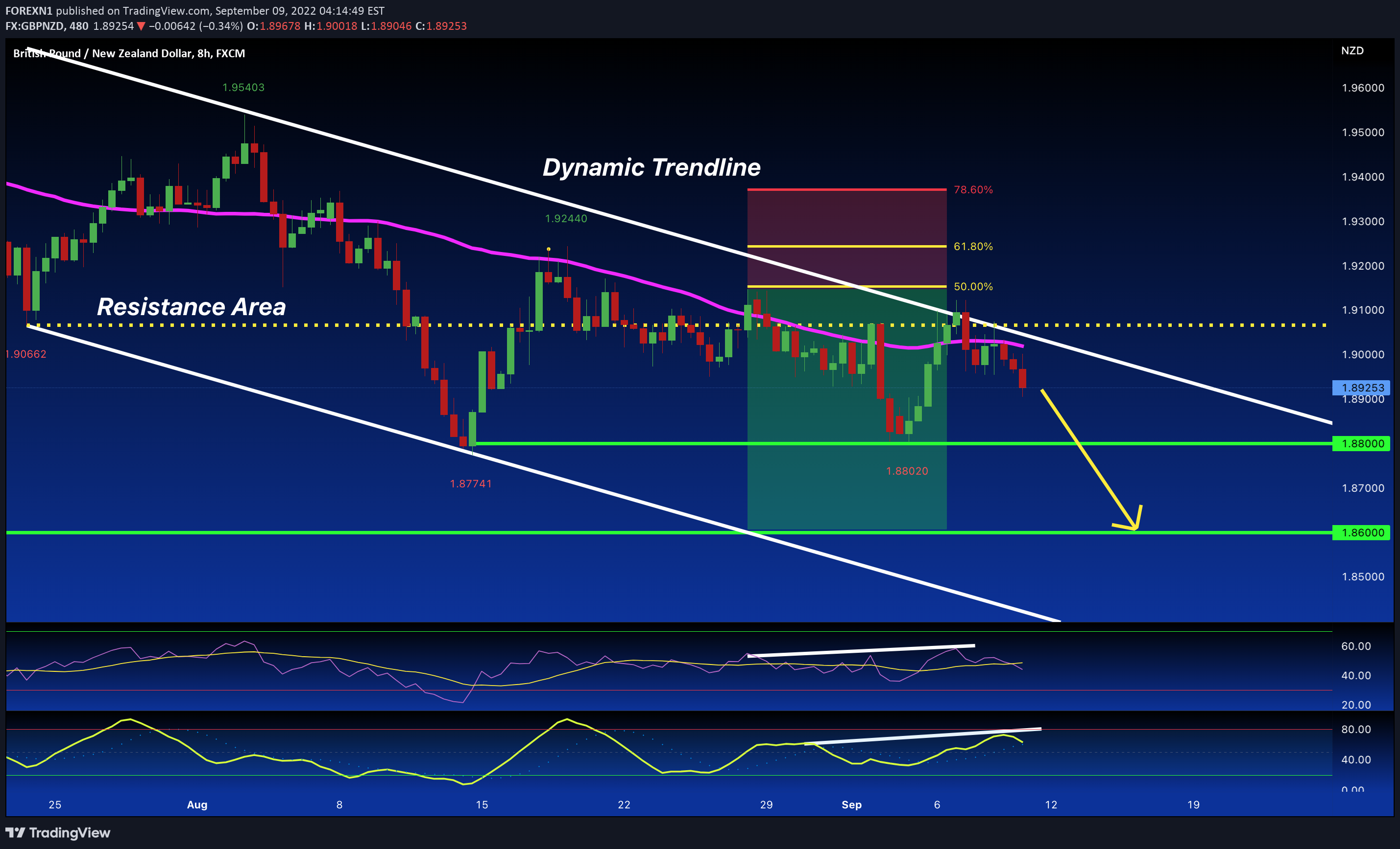 FX:GBPNZD Idea Chart Image by FOREXN1