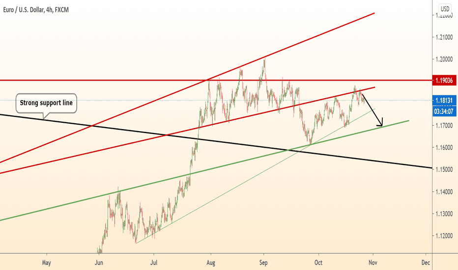 EURUSD will continue to fall
