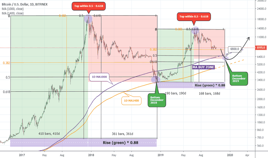 BITCOIN Bottom in December? See this scary coincidence!