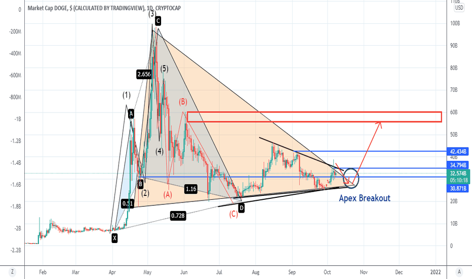 Dogecoin Market Cap approaching Apex Breakout