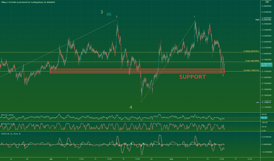 $ZILUSD interim support level