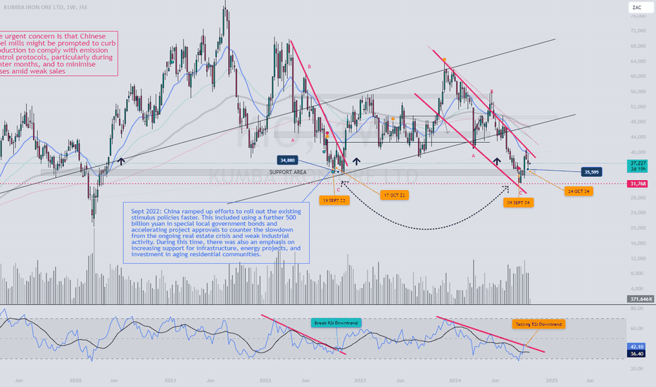 KUMBA IRON ORE (KIO) - WEEKLY CHART ANALYSIS