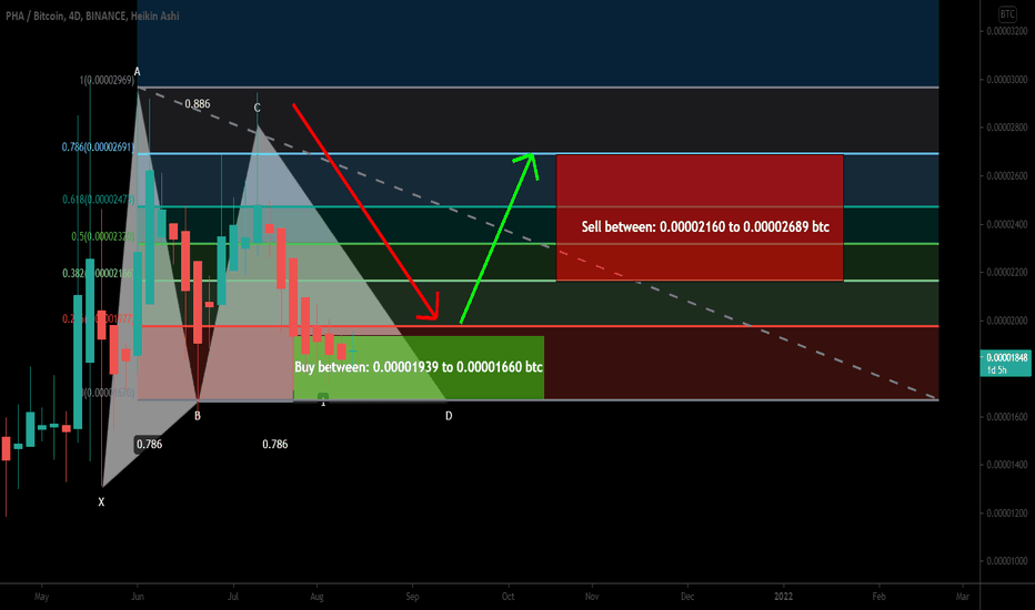 Phala Network (PHA) formed bullish Gartley for upto 61.5% move