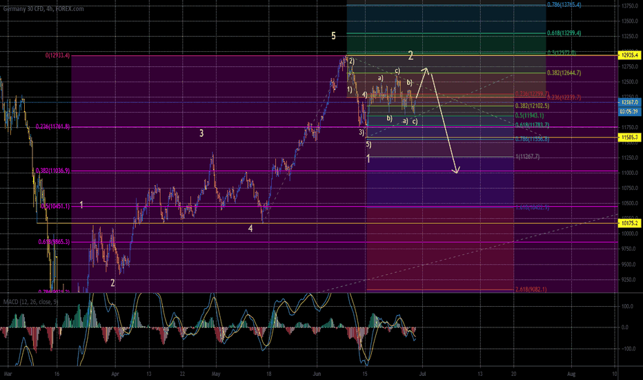 #DAX30 will test 12645 + - before 3rd wave