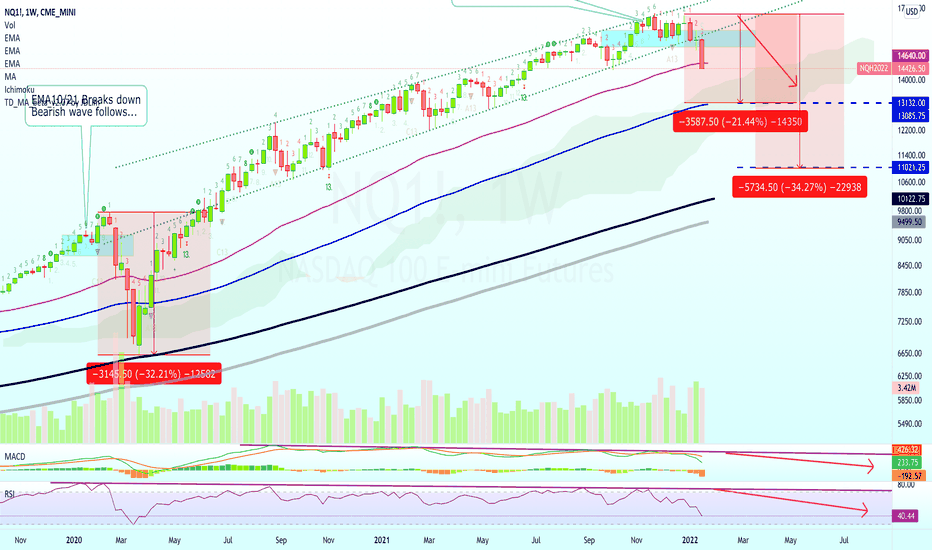Nasdaq To Hit Much Lower (Chart Update)