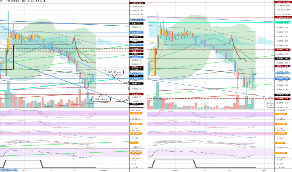 Bitcoin - Last move