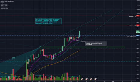 Bitcoin is not messing around!