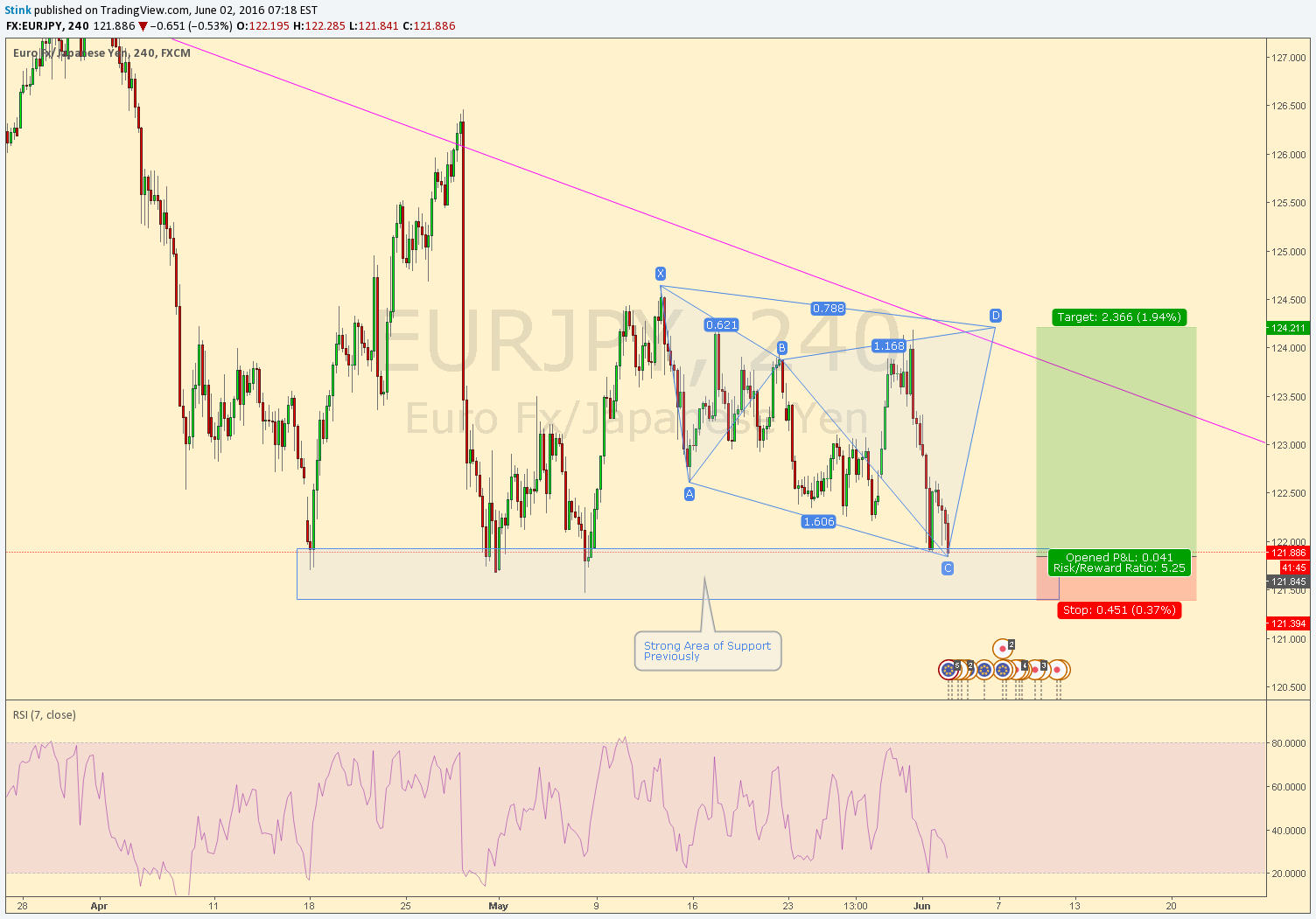 FX:EURJPY Idea Chart Image by Wonour