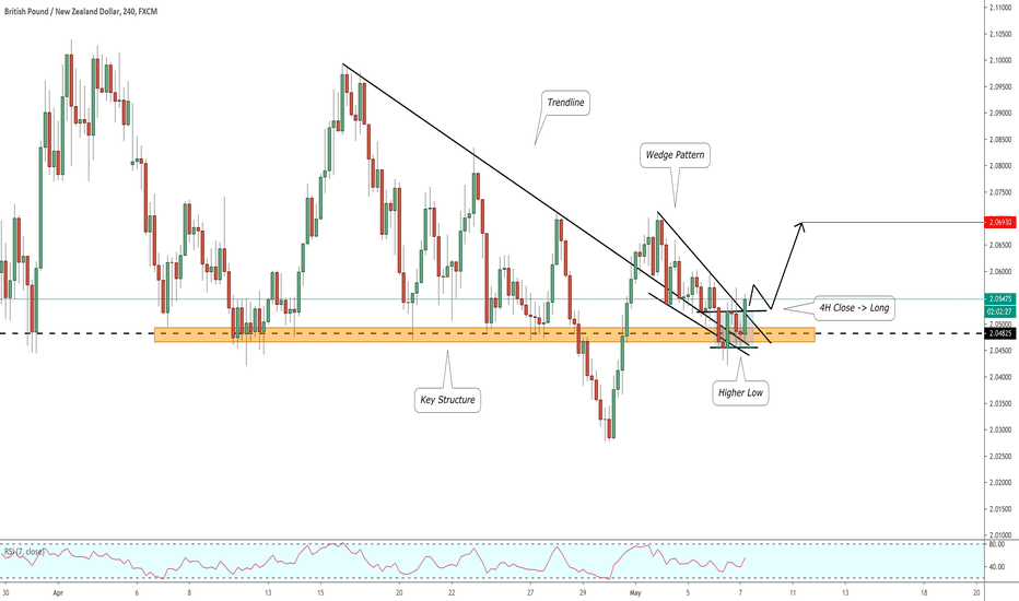 GBPNZD May Keep Growing!