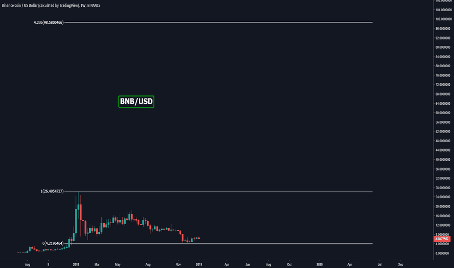 Call me crazy but BNB is headed to $100