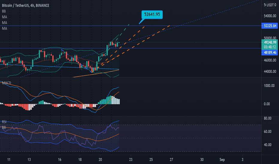 Bitcoin is moving towards the 52k resistance.
