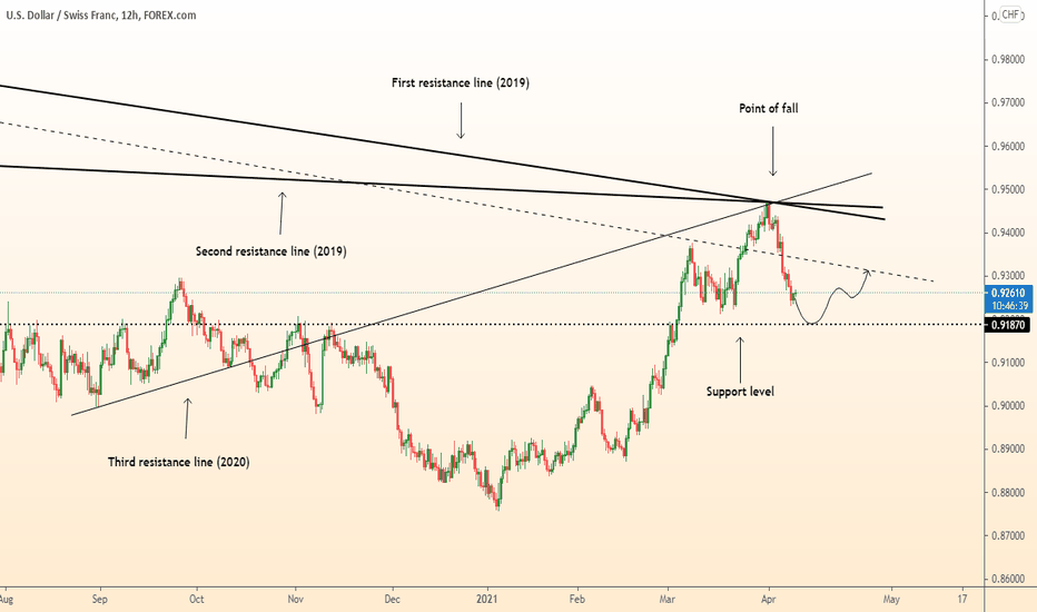⚠️USDCHF end of fall, beginning of growth