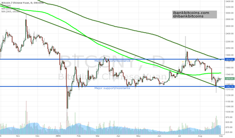 Where is Bitcoin going? Creeping upwards/low open interest