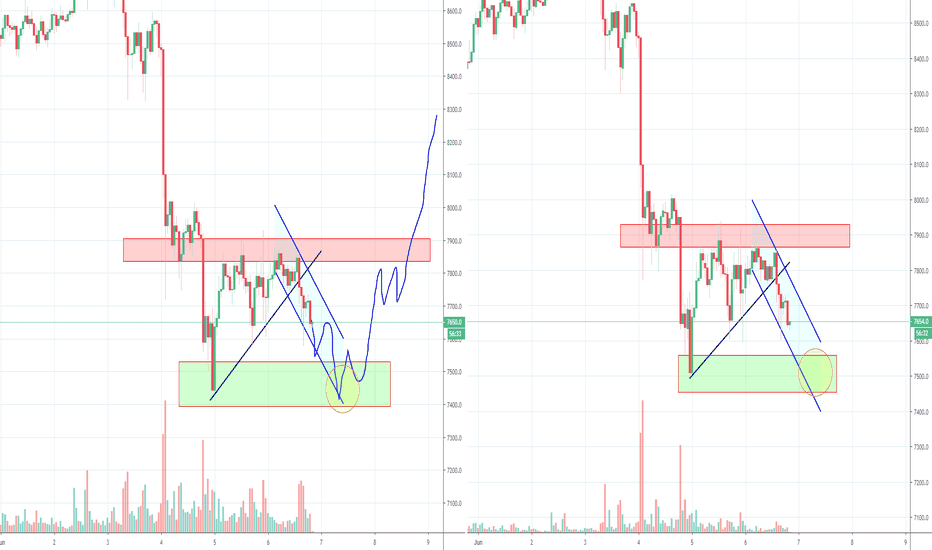 Bitcoin Extra Update, Trying to make a Double Bottom