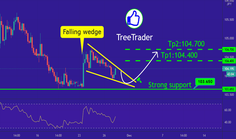 USD/JPY in Falling Wedge !!