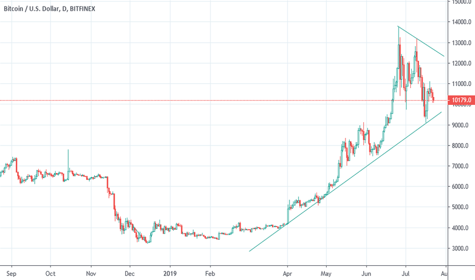 BTCUSD : BITCOIN SUPPORT LEVEL FOR SHORT TIME ?