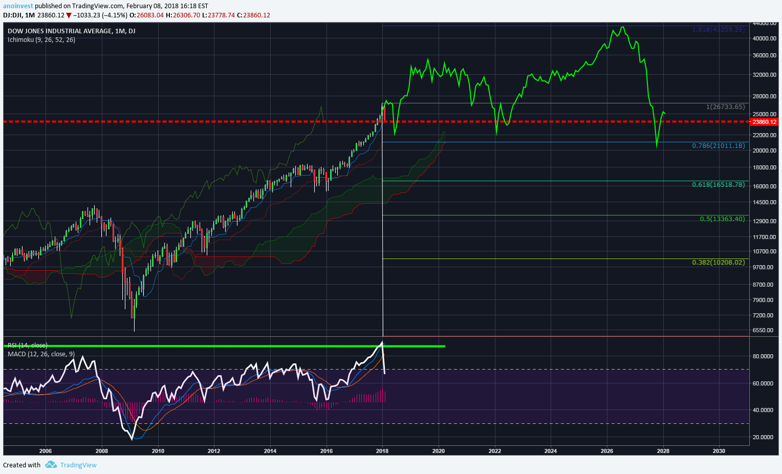 DJ:DJI Idea Chart Image by Anoinvest