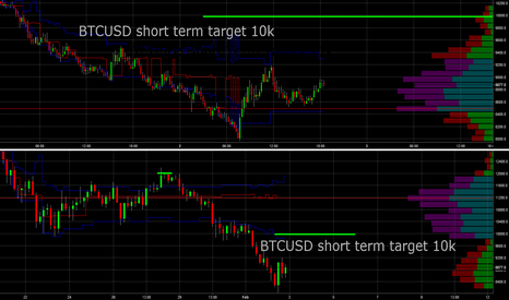 BTCUSD: Short Term Target 10k