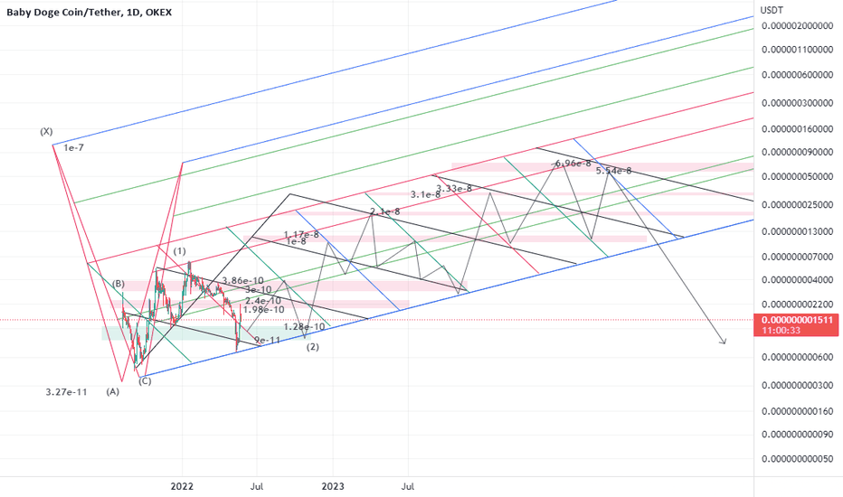 Babydoge is making the 2nd wave