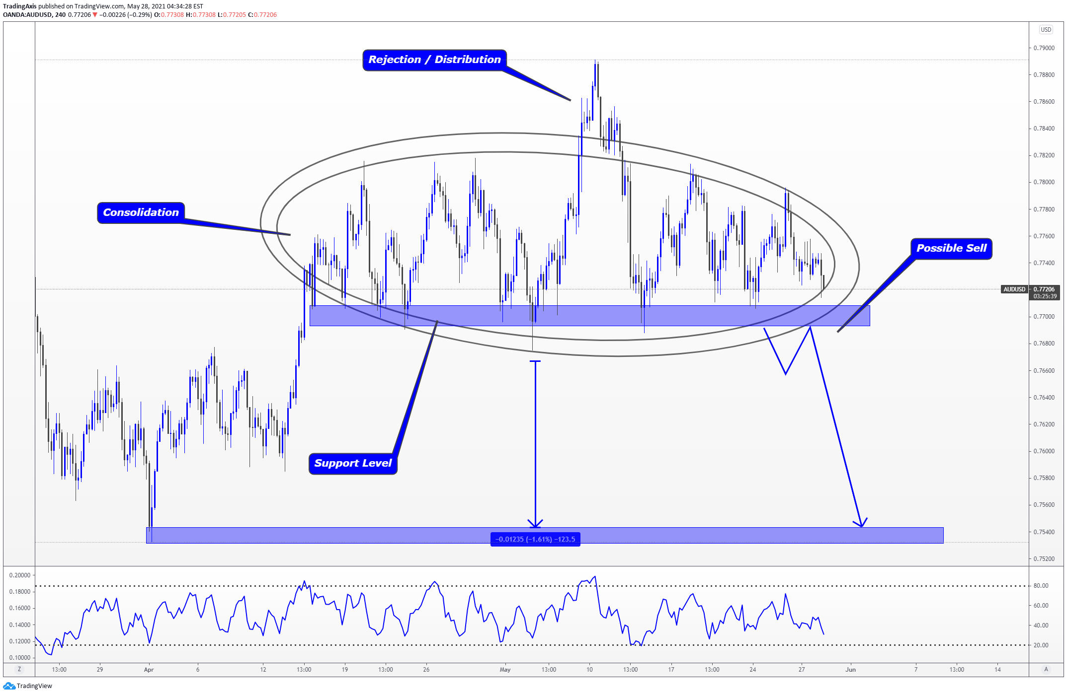 OANDA:AUDUSD Idea Chart Image by TheTradersAvenue