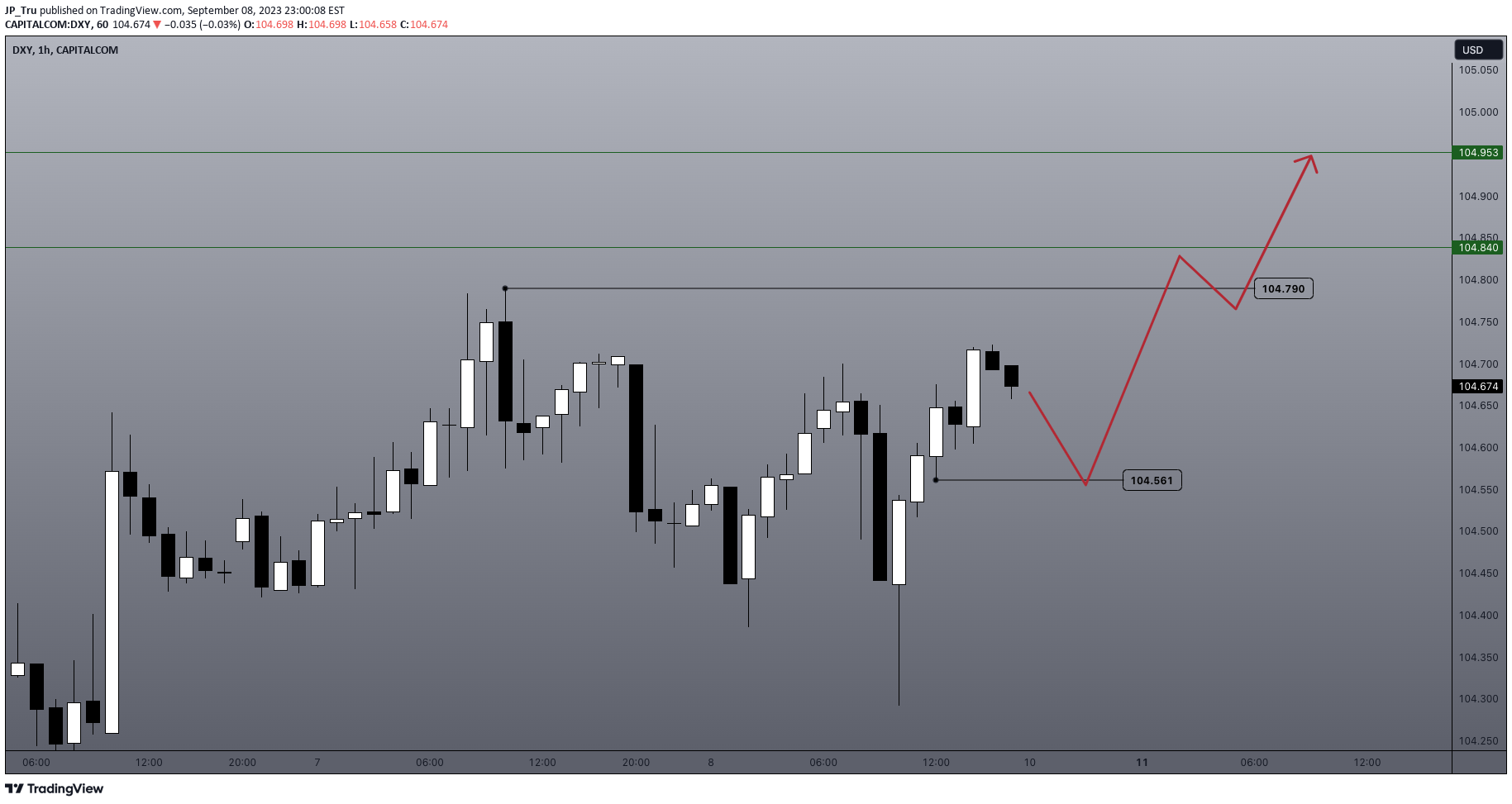 CAPITALCOM:DXY Idea Chart Image by JP_Tru
