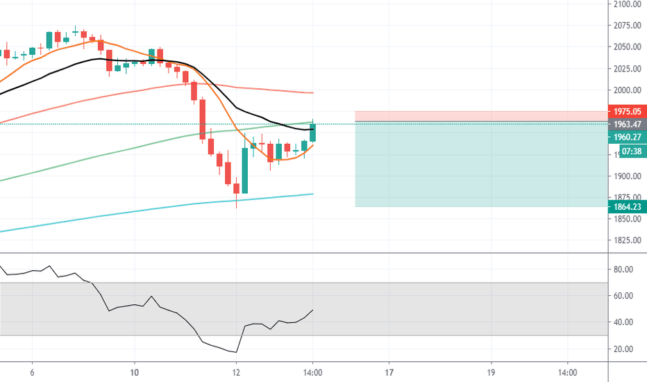 Gold Sell Setup