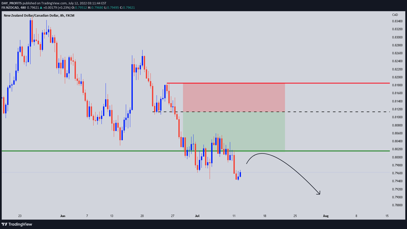 FX:NZDCAD Idea Chart Image by DAY_PROFITS