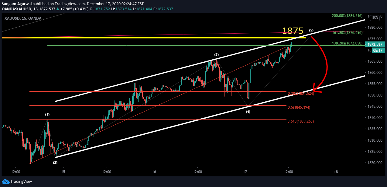 OANDA:XAUUSD Idea Chart Image by Sangam-Agarwal
