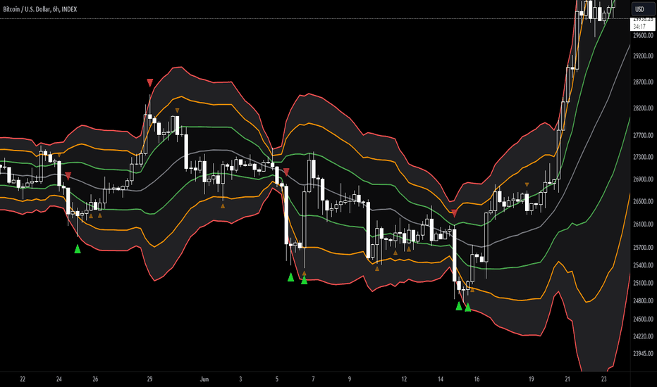 [Mad] Triple Bollinger Bands MTF