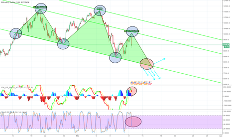 BITCOIN (btc) | HEAD AND SHOULDERS | WE ARE GOING DOOOOWNNNN