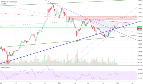 retesting uptrend line again